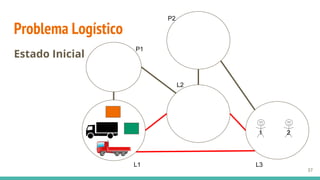 Problema Logístico
Estado Inicial
37
P1
L1
L2
L3
P2
1 2
 
