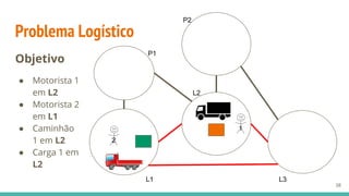 Problema Logístico
Objetivo
● Motorista 1
em L2
● Motorista 2
em L1
● Caminhão
1 em L2
● Carga 1 em
L2
38
P1
L1
L2
L3
P2
1
2
 