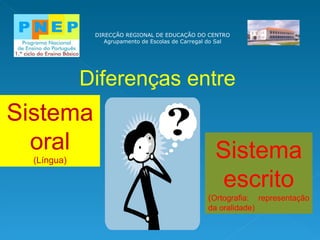 DIRECÇÃO REGIONAL DE EDUCAÇÃO DO CENTRO Agrupamento de Escolas de Carregal do Sal Diferenças entre  Sistema   oral (Língua) Sistema escrito ( Ortografia: representação da oralidade) 