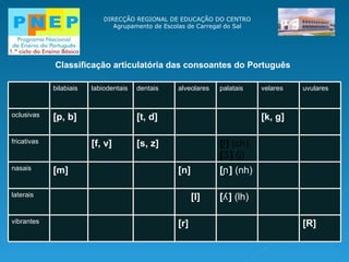 DIRECÇÃO REGIONAL DE EDUCAÇÃO DO CENTRO Agrupamento de Escolas de Carregal do Sal Classificação articulatória das consoantes do Português bilabiais labiodentais dentais alveolares palatais velares uvulares oclusivas [p, b] [t, d] [k, g] fricativas [f, v] [s, z] [ʃ]  (ch),  [Ʒ]  (j) nasais [m] [n] [ɲ]  (nh) laterais [l] [ʎ]  (lh) vibrantes [r] [R] 