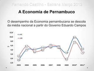 Fernando Castilho - Setrans Março 2012
       A Economia de Pernambuco

O desempenho da Economia pernambucana se descola
da média nacional a partir do Governo Eduardo Campos
 