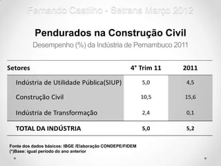 Fernando Castilho - Setrans Março 2012

          Pendurados na Construção Civil
          Desempenho (%) da Indústria de Pernambuco 2011




Fonte dos dados básicos: IBGE /Elaboração CONDEPE/FIDEM
(*)Base: igual período do ano anterior
 