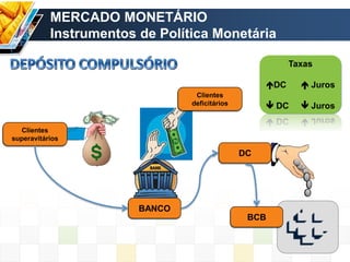 Clientes
superavitários
BANCO
DC
BCB
Clientes
deficitários
Taxas
DC  Juros
 DC  Juros
MERCADO MONETÁRIO
Instrumentos de Política Monetária
 