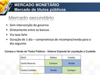 • Sem intervenção do governo
• Diretamente entre os bancos
• Via taxa Selic
• Duração de 1 dia – compromisso de recompra/venda para o
dia seguinte
SELIC Débito Crédito
Conta Reserva Compra Venda
Conta Custódia Venda Compra
Compra e Venda de Títulos Públicos - Sistema Especial de Liquidação e Custódia
MERCADO MONETÁRIO
Mercado de títulos públicos
 