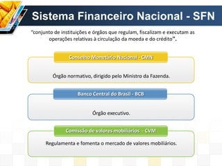 Sistema Financeiro Nacional - SFN
Conselho Monetário Nacional - CMN
Banco Central do Brasil - BCB
Órgão executivo.
Órgão normativo, dirigido pelo Ministro da Fazenda.
“conjunto de instituições e órgãos que regulam, fiscalizam e executam as
operações relativas à circulação da moeda e do crédito”.
Comissão de valores mobiliários - CVM
Regulamenta e fomenta o mercado de valores mobiliários.
 