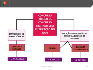 23
Fernando Batista
CONCURSO
PÚBLICO OU
CONCURSO
LIMITADO SEM
PUBLICAÇÃO NO
JOUE
EMPREITADAS DE
OBRAS PÚBLICAS
LOCAÇÃO OU AQUISIÇÃO DE
BENS OU AQUISIÇÃO DE
SERVIÇOS
< € 5.548.000 < € 221.000
QUALQUER
ENTIDADE ESTADO
QUALQUER
OUTRA ENTIDADE
< € 144.000
 