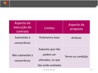 42
Fernando Batista
Aspecto da execução do contrato
Aspecto da
execução do
contrato
Limites
Aspecto da
proposta
Submetido à
concorrência
Parâmetros base Atributo
Não submetido à
concorrência
Aspectos que não
podem ser
alterados, ou que
não serão avaliados
Termo ou condição
 