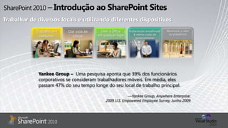 SharePoint 2010 – Introdução ao SharePoint SitesTrabalhar de diversos locais e utilizando diferentes dispositivosTrabalhoemconjuntoDar vidaàsidéiasUsar o OfficeemqualquerlugarMaximizar o valor da plataformaImplantaçãosimplificada & menorcusto de gerenciamentoYankee Group –  Uma pesquisaapontaque 39% dos funcionárioscorporativos se consideramtrabalhadoresmóveis. Emmédia, elespassam 47% do seu tempo longe do seu local de trabalho principal. —Yankee Group, Anywhere Enterprise: 2009 U.S. Empowered Employee Survey, Junho 2009