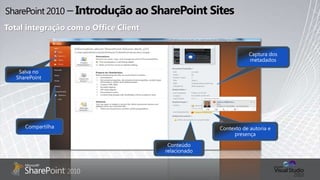 SharePoint 2010 – Introdução ao SharePoint SitesTotal integração com o Office ClientCompartilhaSalva no SharePointConteúdorelacionadoContexto de autoria e presençaCaptura dos metadados