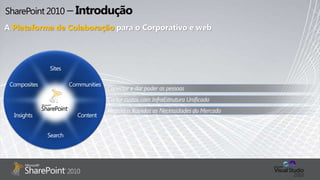 SharePoint 2010 – IntroduçãoAPlataforma de Colaboraçãopara o Corporativo e webSitesConectar e darpoder as pessoasCommunitiesCompositesCortarcustos com InfraEstruturaUnificadaContentInsightsRespostasRápidas as Necessidades do MercadoSearch