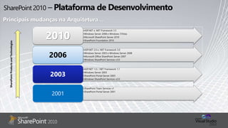 Principais mudanças na Arquitetura…
•ASP.NET e .NET Framework 3.5
•Windows Server 2008 e Windows 7/Vista
•Microsoft SharePoint Server 2010
•SharePoint Foundation 2010
2010
•ASP.NET 2.0 e .NET Framework 3.0
•Windows Server 2003 e Windows Server 2008
•Microsoft Office SharePoint Server 2007
•Windows SharePoint Services v3.0
2006
•ASP.NET 1.0 / .NET Framework 1.1
•Windows Server 2003
•SharePoint Portal Server 2003
•Windows SharePoint Services v2.0
2003
•SharePoint Team Services v1
•SharePoint Portal Server 2001
2001
SharePointProductsandTechnologies
 