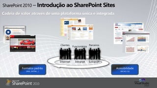 Cadeia de valor através de uma plataforma única e integrada
Clientes Parceiros
Funcionários
 