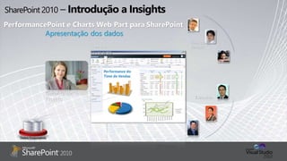 PerformancePoint e Charts Web Part para SharePoint
Dados Corporativos
 