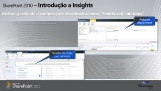Melhor gestão de customizações distribuídas como “SandBoxed Solutions”
Podem ser distribuídas como “Sandboxed Solutions”:
Web Parts
Event Receivers
Feature Activation Receivers
Workflow Actions
InfoPath Forms
Site and List Templates
Recursos Limitados e Controlados
• CPU Time
• SQL Execution Time
• Number Exceptions
Isolamento de Código
• Separate Process/Server
• Scale Out
 