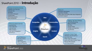 Ribbon UI
SharePoint Workspace
SharePoint Mobile
Office Client and Office Web App Integration
Standards Support
Tagging, Tag Cloud, Ratings
Social Bookmarking
Blogs and Wikis
My Sites
Activity Feeds
Profiles and Expertise
Org Browser
Enterprise Content Types
Metadata and Navigation
Document Sets
Multi-stage Disposition
Audio and Video Content Types
Remote Blob Storage
List Enhancements
Social Relevance
Phonetic Search
Navigation
FAST Integration
Enhanced Pipeline
PerformancePoint Services
Excel Services
Chart Web Part
Visio Services
Web Analytics
SQL Server Integration
PowerPivot
Business Connectivity Services
InfoPath Form Services
External Lists
Workflow
SharePoint Designer
Visual Studio
API Enhancements
REST/ATOM/RSS
 