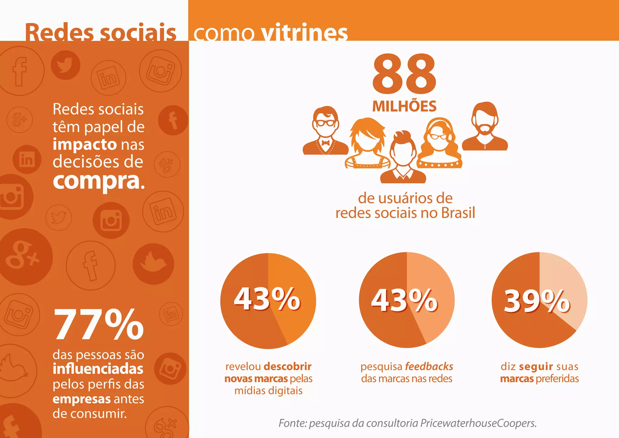 Redes sociais como vitrines
Redes sociais
têm papel de
impacto nas
decisões de
compra.
77%das pessoas são
influenciadas
pelos perfis das
empresas antes
de consumir.
de usuários de
redes sociais no Brasil
88MILHÕES
Fonte: pesquisa da consultoria PricewaterhouseCoopers.
43%43% 43%43% 39%39%
revelou descobrir
novasmarcaspelas
mídias digitais
diz seguir suas
marcaspreferidas
pesquisa feedbacks
dasmarcasnasredes
 