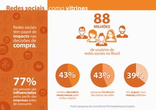 Redes sociais como vitrines
Redes sociais
têm papel de
impacto nas
decisões de
compra.
77%das pessoas são
influenciadas
pelos perfis das
empresas antes
de consumir.
de usuários de
redes sociais no Brasil
88MILHÕES
Fonte: pesquisa da consultoria PricewaterhouseCoopers.
43%43% 43%43% 39%39%
revelou descobrir
novasmarcaspelas
mídias digitais
diz seguir suas
marcaspreferidas
pesquisa feedbacks
dasmarcasnasredes
 