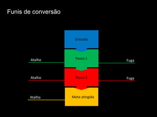 Funis de conversão Meta atingida Fuga Fuga Atalho Atalho Atalho 