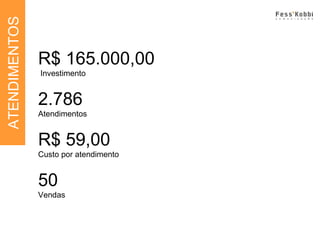 ATENDIMENTOS R$ 165.000,00 Investimento 2.786  Atendimentos R$ 59,00 Custo por atendimento 50 Vendas 