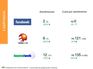2  (2) R$  0 300% 0% 6   (7)  R$  121  (195) 500%  81% 12  (17)  R$  135   ( R$  382)   140% 86% Atendimentos Custo por atendimento Comparativo com a semana anterior ( ) Acumulado da campanha até o momento CAMPANHA 