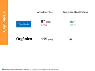 CAMPANHA Atendimentos Custo por atendimento Comparativo com a semana anterior ( ) Acumulado da campanha até o momento 87  (229)  R$  - 37%   0% 119   (281) R$  - E-mail mkt Orgânico 