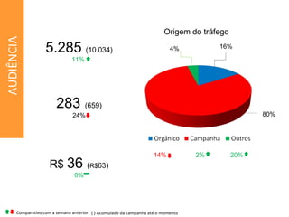 AUDIÊNCIA Comparativo com a semana anterior ( ) Acumulado da campanha até o momento Origem do tráfego 80% Visitas 5.285  (10.034) 11%  Atendimentos 283   (659) 24% Custo por atendimento R$  36  ( R$ 63 ) 0% 4% 16% 2% 14% 20% 