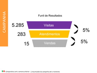 CAMPANHA Comparativo com a semana anterior ( ) Acumulado da campanha até o momento Visitas 5.285 Atendimentos 283 Vendas 15 5% 5%  Funil de Resultados 
