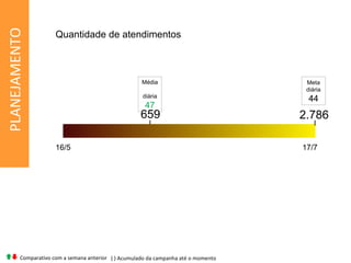 PLANEJAMENTO Comparativo com a semana anterior ( ) Acumulado da campanha até o momento Quantidade de atendimentos 16/5 17/7 2.786 Meta diária 44 659 Média  diária 47 