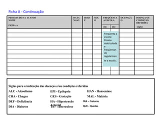 (sigla)nãosim
DOENÇA OU
CONDIÇÃO
REFERIDA
OCUPAÇÃ
O
FREQÜENTA
A ESCOLA
SEX
O
IDAD
E
DATA
NASC.
PESSOAS DE 0 A 14 ANOS
NOME
FICHA A
TB - TuberculoseDIA - Diabetes
HA - Hipertensão
Arterial
DEF - Deficiência
MAL - MaláriaGES - GestaçãoCHA - Chagas
HAN - HanseníaseEPI - EpilepsiaALC - Alcoolismo
Siglas para a indicação das doenças e/ou condições referidas
Ficha A - Continuação
FRA – Fraturas
QUE - Quedas
Freqüenta a
escola:
Pessoa
matriculada
e
freqüentan
do
regularmen
te a escola.
 