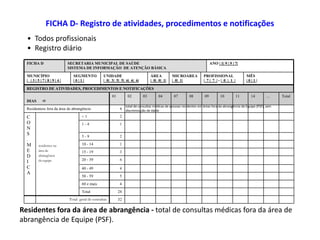 FICHA D- Registro de atividades, procedimentos e notificações
MÊS
| 0 | 1 |
PROFISSIONAL
|_7 |_7_| - |_0_|_1_|
MICROÁREA
|_0|_1|
ÁREA
|_0|_0|_1|
UNIDADE
|_0|_3|_5|_5|_6|_6|_6|
SEGMENTO
| 0 | 1 |
MUNICÍPIO
| | 3 | 5 | 7 | 8 | 9 | 4 |
ANO | 1| 9 | 9 | 7|SECRETARIA MUNICIPAL DE SAÚDE
SISTEMA DE INFORMAÇÃO DE ATENÇÃO BÁSICA
FICHA D
REGISTRO DE ATIVIDADES, PROCEDIMENTOS E NOTIFICAÇÕES
Total geral de consultas
residentes na
área de
abrangência
da equipe
32
28Total
460 e mais
550 - 59
440 - 49
620 - 39
315 - 19
110 - 14
25 - 9
11 - 4
2< 1C
O
N
S
.
M
E
D
I
C
A
4Residentess fora da área de abrangência
Total...14111009080704030201
DIAS 
Residentes fora da área de abrangência - total de consultas médicas fora da área de
abrangência de Equipe (PSF).
• Todos profissionais
• Registro diário
total de consultas médicas de pessoas residentes em áreas fora da abrangência da Equipe (PSF), sem
discriminação de idade
 