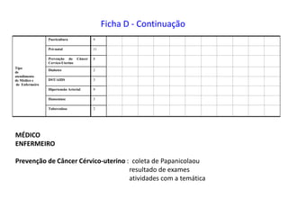 Ficha D - Continuação
Internação Domiciliar 1
2Urgência/Emergência
1Internação Hospitalar
Encaminhamento
s
médicos
3Atend. Especializado
3Outros
-Ultra-sonografia
obstétrica
8Citopatológico-cérvico
vaginal
1Radiodiagnóstico
Solicitação
médica
de exames
complementares
3Patologia clinica
2Tuberculose
3Hanseníase
9Hipertensão Arterial
3DST/AIDS
2Diabetes
8Prevenção do Câncer
Cervico-Uterino
Tipo
de
atendimento
de Médico e
de Enfermeiro
11Pré-natal
9Puericultura
MÉDICO
ENFERMEIRO
Prevenção de Câncer Cérvico-uterino : coleta de Papanicolaou
resultado de exames
atividades com a temática
 
