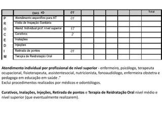 Atendimento individual por profissional de nível superior - enfermeiro, psicólogo, terapeuta
ocupacional, fisioterapeuta, assistentesocial, nutricionista, fonoaudiólogo, enfermeira obstetra e
pedagoga em educação em saúde .”
Exclui procedimentos realizados por médicos e odontólogos.
Curativos, Inalações, Injeções, Retirada de pontos e Terapia de Reidratação Oral nível médio e
nível superior (que eventualmente realizarem).
 