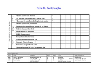 Citologia Oncótica NIC III/Carcinoma in situ
Hanseníase incapacidade II e III
Meningite Tuberculosa em < 5
Fratura de colo de fêmur em >50
Doença Hemolítica Perinatal
E
N
F
DHEG (forma grave)
Infarto Agudo do Miocárdio
Acidente Vascular Cerebral
Valvulopatias reumática em pessoas de 5a 14anos
< 5 anos que tiveram pneumonia
M
E
D
8< 2anos que tiveram Infecção Respiratória Aguda
10< 2 anos que tiveram diarréia e usaram TRO
12< 2 anos que tiveram diarréia
A
C
S
N
O
T
I
F
I
C
A
Ç
Õ
E
S
Hospital Pinel
Santa Casa de Alta Vista
Santa Casa de Alta Vista
Alcoolismo
Traumatismo Crânio-
Encefálico
Acidente Vascular Cerebral
36
21
68
F
M
M
Rua Martins Fontes, 49
Fone: 574-2749
Rua das Palmeiras, 77
Rua Projetada, s/n
Marta P. de Alencar
Tales Machiori
Pedro Padilha
20/09
14/10
21/10
NOME DO HOSPITALCAUSAIDADESEXOENDEREÇONOMEDATA
HOSPITALIZAÇÕES
Ficha D - Continuação
 
