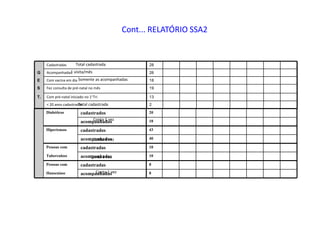 Cont... RELATÓRIO SSA2
2< 20 anos cadastradas
13Com pré-natal iniciado no 1°TriT.
19Fez consulta de pré-natal no mêsS
18Com vacina em diaE
26AcompanhadasG
28Cadastradas
8acompanhadasHanseníase
8cadastradasPessoas com
10acompanhadasTuberculose
10cadastradasPessoas com
40acompanhados
43cadastradosHipertensos
18acompanhados
20cadastradosDiabéticos
Total cadastrada
1 visita/mês
Somente as acompanhadas
Total cadastrada
Conta 1 vez
Conta 1 vez
Conta 1 vez
Conta 1 vez
 