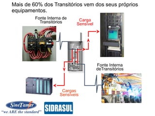 Mais de 60% dos Transitórios vem dos seus próprios
equipamentos.
Fonte Interna de
Transitórios
Fonte Interna
deTransitórios
Carga
Sensível
Cargas
Sensíveis
 