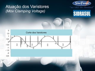 Atuação dos Varistores
(Mov Clamping Voltage)
 