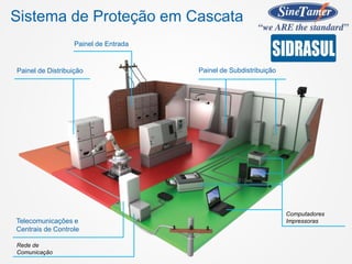 Sistema de Proteção em Cascata
Computadores
Impressoras
Painel de Subdistribuição
Painel de Entrada
Painel de Distribuição
Telecomunicações e
Centrais de Controle
Rede de
Comunicação
 