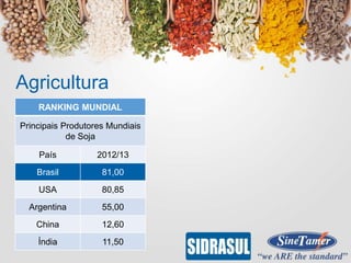 Agricultura
RANKING MUNDIAL
Principais Produtores Mundiais
de Soja
País 2012/13
Brasil 81,00
USA 80,85
Argentina 55,00
China 12,60
Índia 11,50
 