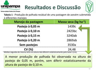 Resultados e Discussão
Tabela 1 - Produção de palhada residual de uma pastagem de azevém submetida
à diferentes manejos

Manejo da pastagem
Pastejo à 0,05 m
Pastejo à 0,10 m
Pastejo à 0,15 m
Pastejo à 0,20 m
Sem pastejos
CV (%)

Massa seca (kg ha-1)
1439c
2423bc
3240ab
2869ab
3530a
24,48

Médias seguidas de mesma letra na coluna não diferem estatisticamente pelo teste t (5%).

A menor produção de palhada foi observada na altura de
pastejo de 0,05 m, porém, sem diferir estatisticamente da
altura de pastejo de 0,10 m.
14

 