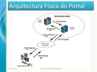 Arquitectura Física do Portal




06-03-2013   Portal de Teses & Dissertações   8
 