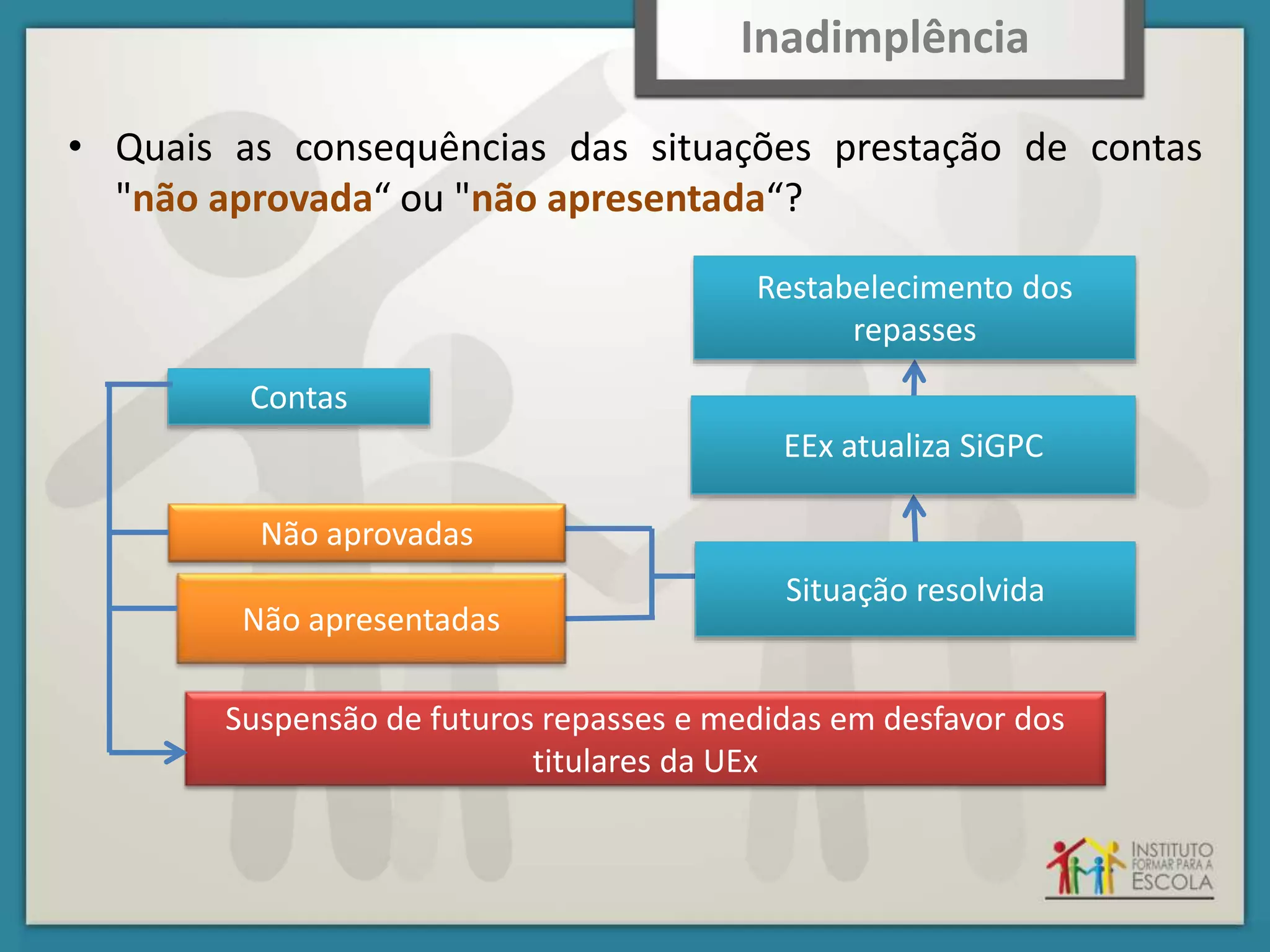 Contas
Não aprovadas
Não apresentadas
Suspensão de futuros repasses e medidas em desfavor dos
titulares da UEx
Situação resolvida
Restabelecimento dos
repasses
EEx atualiza SiGPC
• Quais as consequências das situações prestação de contas
"não aprovada“ ou "não apresentada“?
Inadimplência
 