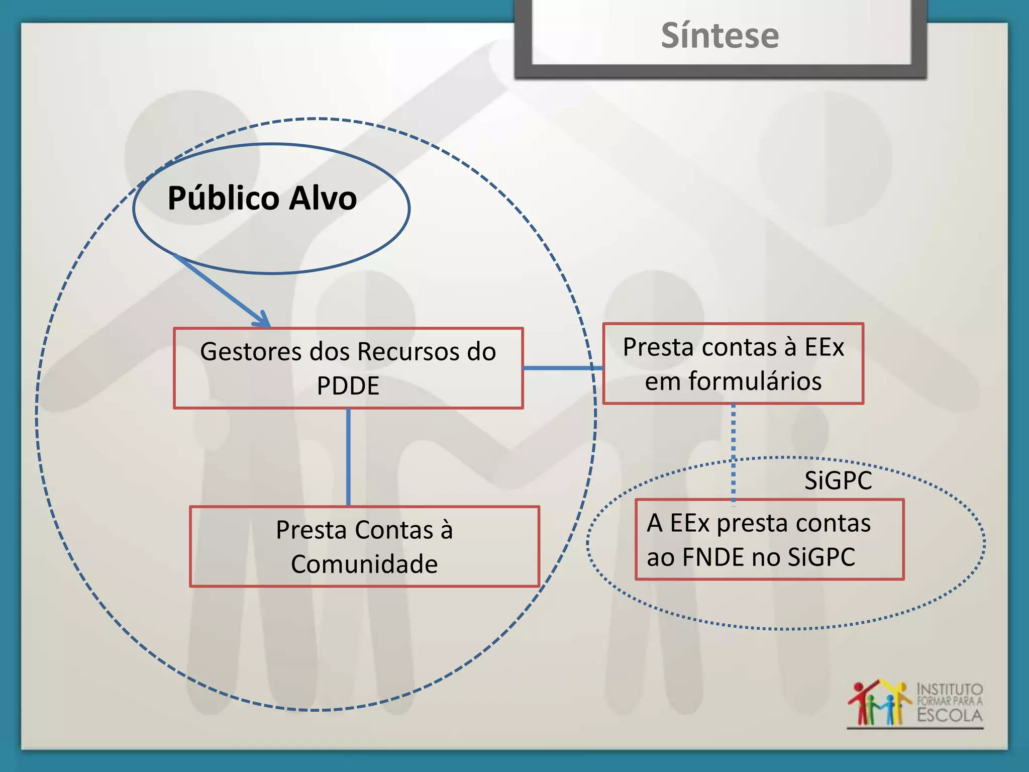 Síntese
Gestores dos Recursos do
PDDE
Presta Contas à
Comunidade
Presta contas à EEx
em formulários
A EEx presta contas
ao FNDE no SiGPC
Público Alvo
SiGPC
 