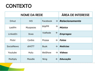 CONTEXTO NOME DA REDE ÁREA DE INTERESSE Orkut Hi5 Facebook     Relacionamento Lastfm Myspaces blipFM     Música LinkedIn Ikwa ViaRede     Empregos Flickr Corbis Picasa     Fotos SocialNews diHITT Busk     Notícias Youtube  Hulu WeShow     Videos Multiply Moodle Ning     Educação 