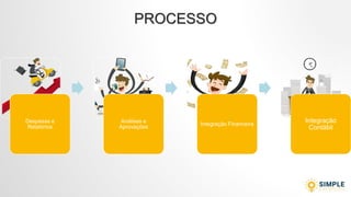 PROCESSO
ORGANIZAÇÃO
E REDUÇÃO DE
CUSTO
Despesas e
Relatórios
Análises e
Aprovações
Integração Financeira
Integração
Contábil
 
