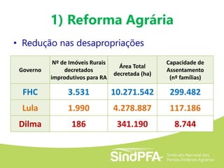 1) Reforma Agrária
• Redução nas desapropriações
Governo
Nº de Imóveis Rurais
decretados
improdutivos para RA
Área Total
decretada (ha)
Capacidade de
Assentamento
(nº famílias)
FHC 3.531 10.271.542 299.482
Lula 1.990 4.278.887 117.186
Dilma 186 341.190 8.744
 