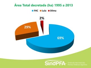 69%
29%
2%
Área Total decretada (ha) 1995 a 2013
FHC Lula Dilma
 