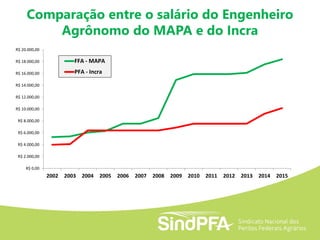 Comparação entre o salário do Engenheiro
Agrônomo do MAPA e do Incra
R$ 0,00
R$ 2.000,00
R$ 4.000,00
R$ 6.000,00
R$ 8.000,00
R$ 10.000,00
R$ 12.000,00
R$ 14.000,00
R$ 16.000,00
R$ 18.000,00
R$ 20.000,00
2002 2003 2004 2005 2006 2007 2008 2009 2010 2011 2012 2013 2014 2015
FFA - MAPA
PFA - Incra
 
