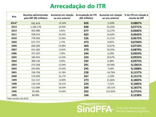 Ano
Receitas administradas
pela SRF (R$ milhões)
Aumento em relação
ao ano anterior
Arrecadação do ITR
(R$ milhões)
Aumento em relação
ao ano anterior
% do ITR em relação à
receita da SRF
2014* 931.414 -15,34% 826 -2,59% 0,0887%
2013 1.100.178 10,90% 848 25,26% 0,0771%
2012 992.089 5,66% 677 12,27% 0,0682%
2011 938.914 20,54% 603 14,64% 0,0642%
2010 778.950 15,96% 526 11,21% 0,0675%
2009 671.757 1,75% 473 0,85% 0,0704%
2008 660.200 53,08% 469 23,67% 0,0710%
2007 431.282 15,85% 379 10,25% 0,0879%
2006 372.267 7,30% 344 6,29% 0,0924%
2005 346.955 15,45% 324 10,67% 0,0933%
2004 300.530 9,94% 292 0,48% 0,0973%
2003 273.358 12,49% 291 18,78% 0,1065%
2002 243.005 23,50% 245 7,64% 0,1008%
2001 196.758 11,78% 228 -14,76% 0,1157%
2000 176.020 16,17% 267 -2,20% 0,1517%
1999 151.517 13,80% 273 21,66% 0,1802%
1998 133.144 18,15% 224 7,21% 0,1685%
1997 112.689 18,50% 209 -20,11% 0,1857%
1996 95.096 13,20% 262 151,92% 0,2755%
1995 84.005 - 104 - 0,1238%
*Até outubro de 2014.
Arrecadação do ITR
 