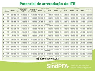 GRANDE PROPRIEDADE MÉDIA PROPRIEDADE PEQUENA PROPRIEDADE MINIFÚNDIO
ITR TOTAL(R$)VTN/ha
médio (R$)
ÁREA (ha)
Alicota
(%)
ITR (R$)/ 90% da
área com GU
>80%
Alicota
(%)
ITR (R$)/ 10% da
área com
80%<GU>60%
ÁREA (ha)
Alicota
(%)
ITR (R$) ÁREA (ha)
Alicota
(%)
ITR (R$) ÁREA (ha) Al. (%) ITR (R$)
NORTE
RO 6.819 26.646.706,70 0,3% 245.300.255,53 1,6 145.363.114,39 1.691.914,10 0,1 5.768.581,12 3.061.331,80 0,07 7.306.327,54 1.576.341,70 0,03 1.612.361,11 405.350.639,69
AC 2.017 7.505.171,00 0,3% 20.436.205,37 1,6 12.110.343,93 304.778,10 0,1 307.368,71 350.106,60 0,07 247.157,75 850.613,70 0,03 257.353,17 33.358.428,94
AM 1.013 30.512.674,70 0,3% 41.727.608,29 1,6 24.727.471,58 1.232.454,60 0,1 624.238,25 1.508.746,20 0,07 534.925,97 1.564.153,90 0,03 237.673,19 67.851.917,27
RR 1.536 7.454.398,20 0,3% 15.457.440,11 1,6 9.159.964,51 1.102.671,90 0,1 846.852,02 756.275,40 0,07 406.573,66 1.173.177,10 0,03 270.300,00 26.141.130,29
PA 3.012 58.893.443,10 0,3% 239.472.518,33 1,6 141.909.640,49 4.783.270,60 0,1 7.203.605,52 4.595.030,70 0,07 4.844.081,36 2.123.771,70 0,03 959.520,05 394.389.365,77
AP 875 2.862.286,90 0,3% 3.381.076,40 1,6 2.003.600,83 342.288,80 0,1 149.751,35 577.702,10 0,07 176.921,27 105.758,30 0,03 13.880,78 5.725.230,63
TO 5.685 15.043.922,40 0,3% 150.095.846,47 1,6 88.945.686,80 7.869.508,00 0,1 29.079.799,44 3.876.855,70 0,07 10.028.165,72 916.715,80 0,03 1.016.248,22 279.165.746,64
NORDESTE
MA 3.258 14.894.317,50 0,3% 85.162.579,66 1,6 50.466.713,87 5.789.724,20 0,1 12.260.898,94 4.637.414,90 0,07 6.874.457,47 1.861.534,30 0,03 1.182.651,36 155.947.301,30
PI 1.750 9.603.603,50 0,3% 31.763.918,58 1,6 18.823.062,86 3.489.009,00 0,1 4.274.036,03 3.125.613,30 0,07 2.680.213,40 1.830.017,20 0,03 672.531,32 58.213.762,19
CE 2.859 2.372.179,80 0,3% 12.818.097,27 1,6 7.595.909,49 2.607.399,40 0,1 5.218.188,42 3.095.364,10 0,07 4.336.326,52 1.694.466,20 0,03 1.017.340,56 30.985.862,27
RN 4.441 1.367.265,10 0,3% 11.476.125,94 1,6 6.800.667,23 967.565,00 0,1 3.007.869,32 783.420,80 0,07 1.704.794,17 547.695,90 0,03 510.786,67 23.500.243,33
PB 2.533 920.084,10 0,3% 4.404.783,02 1,6 2.610.241,79 1.052.888,60 0,1 1.866.876,78 1.081.679,50 0,07 1.342.548,15 936.947,00 0,03 498.390,22 10.722.839,95
PE 8.789 1.537.227,40 0,3% 25.535.207,16 1,6 15.131.974,61 1.402.010,50 0,1 8.625.589,20 1.779.898,60 0,07 7.665.329,11 1.532.341,00 0,03 2.828.226,46 59.786.326,54
AL 6.370 580.836,20 0,3% 6.992.861,26 1,6 4.143.917,79 380.213,50 0,1 1.695.372,00 290.106,50 0,07 905.509,42 321.724,00 0,03 430.370,19 14.168.030,66
SE 8.783 360.750,20 0,3% 5.988.406,42 1,6 3.548.685,29 437.685,10 0,1 2.690.931,76 454.566,10 0,07 1.956.302,49 535.623,70 0,03 987.920,42 15.172.246,38
BA 4.703 21.810.114,30 0,3% 193.862.908,67 1,6 114.881.723,66 8.999.699,40 0,1 29.627.910,39 6.626.029,30 0,07 15.269.485,74 5.458.543,60 0,03 5.391.021,42 359.033.049,89
SUDESTE
MG 11.601 17.491.972,70 0,3% 383.527.069,30 1,6 227.275.300,33 15.214.127,10 0,1 123.549.361,94 11.673.352,40 0,07 66.357.054,98 5.405.674,40 0,03 13.169.358,03 813.878.144,59
ES 12.988 1.005.820,80 0,3% 24.690.205,04 1,6 14.631.232,62 1.238.427,70 0,1 11.259.289,28 1.597.434,30 0,07 10.166.263,58 589.318,70 0,03 1.607.354,97 62.354.345,48
RJ 9.964 1.232.270,80 0,3% 23.206.074,41 1,6 13.751.747,80 911.114,00 0,1 6.354.837,93 776.528,00 0,07 3.791.289,25 317.587,80 0,03 664.533,42 47.768.482,81
SP 22.484 10.454.551,00 0,3% 444.263.635,65 1,6 263.267.339,65 5.904.635,40 0,1 92.931.875,63 4.654.311,00 0,07 51.277.288,98 1.781.279,80 0,03 8.410.561,95 860.150.701,86
SUL
PR 21.837 6.709.604,10 0,3% 276.918.310,74 1,6 164.099.739,70 4.077.588,10 0,1 62.329.603,94 4.798.441,70 0,07 51.343.949,99 2.539.219,40 0,03 11.644.276,15 566.335.880,52
SC 21.007 2.216.594,60 0,3% 88.005.965,22 1,6 52.151.683,09 1.524.307,00 0,1 22.414.782,00 2.879.619,00 0,07 29.641.156,60 1.607.682,30 0,03 7.092.242,24 199.305.829,16
RS 18.379 8.000.385,20 0,3% 277.903.860,43 1,6 164.683.769,14 5.078.140,00 0,1 65.331.794,54 5.853.412,30 0,07 52.714.133,68 3.516.367,80 0,03 13.571.738,00 574.205.295,79
CENTRO-OESTE
MS 11.013 29.994.423,00 0,3% 624.321.017,14 1,6 369.968.010,16 5.685.764,90 0,1 43.832.130,19 1.704.616,10 0,07 9.198.739,18 583.482,20 0,03 1.349.436,79 1.048.669.333,46
MT 6.498 76.305.080,00 0,3% 870.182.369,27 1,6 515.663.626,23 16.528.074,40 0,1 69.809.627,84 6.362.005,50 0,07 18.809.841,84 2.161.246,20 0,03 2.738.536,67 1.477.204.001,86
GO 11.534 19.041.338,40 0,3% 415.087.086,53 1,6 245.977.532,76 9.850.282,90 0,1 79.529.214,08 4.628.698,70 0,07 26.159.831,29 1.069.602,40 0,03 2.590.726,76 769.344.391,42
DF 11.534 197.006,30 0,3% 4.294.591,56 1,6 2.544.943,14 44.281,70 0,1 357.521,59 24.657,80 0,07 139.357,50 13.073,30 0,03 31.665,36 7.368.079,15
R$ 8.366.096.607,82
Potencial de arrecadação do ITR
 