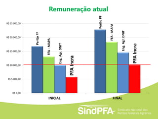 PeritoPF
PeritoPF
FFA-MAPA
FFA-MAPA
Eng.Agr.DNIT
Eng.Agr.DNIT
PFAIncra
PFAIncra
R$ 0,00
R$ 5.000,00
R$ 10.000,00
R$ 15.000,00
R$ 20.000,00
R$ 25.000,00
INICIAL FINAL
Remuneração atual
 